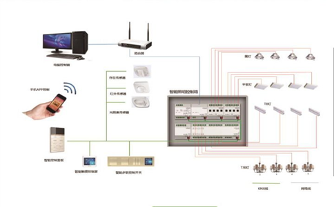 智能燈火系統能完成哪些操作形式? 智能燈火系統能完成哪些操作形式?